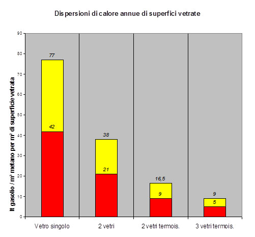 Dispersioni di calore